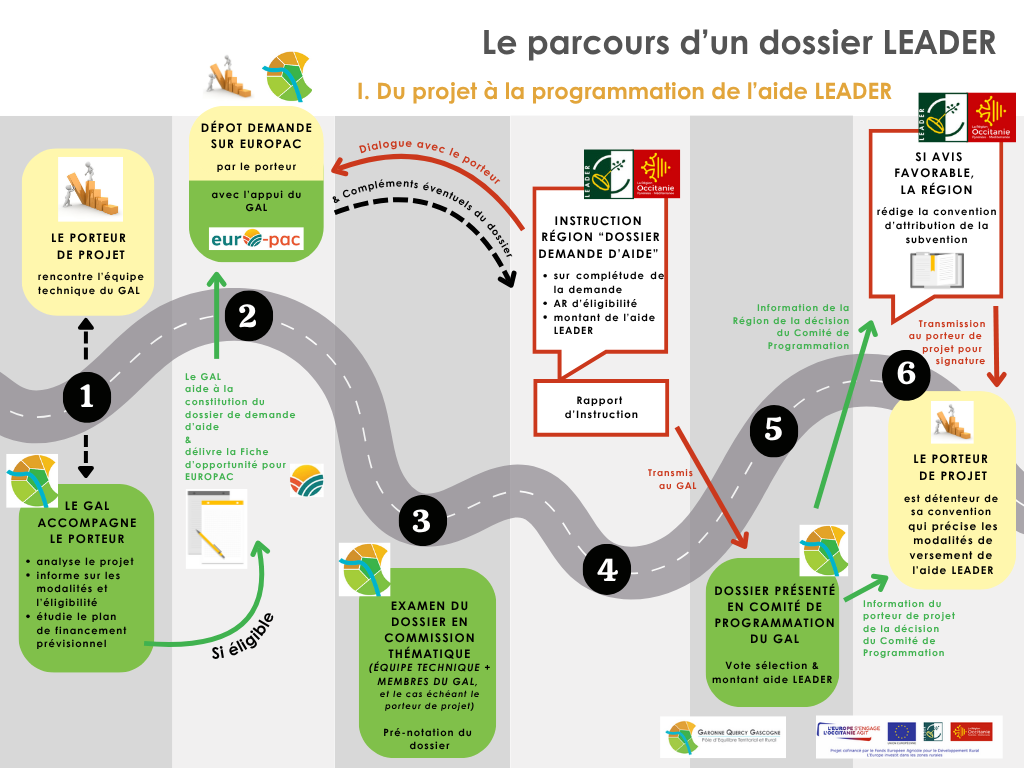 Le parcours d'un dossier LEADER : du projet à la programmation de l'aide LEADER
