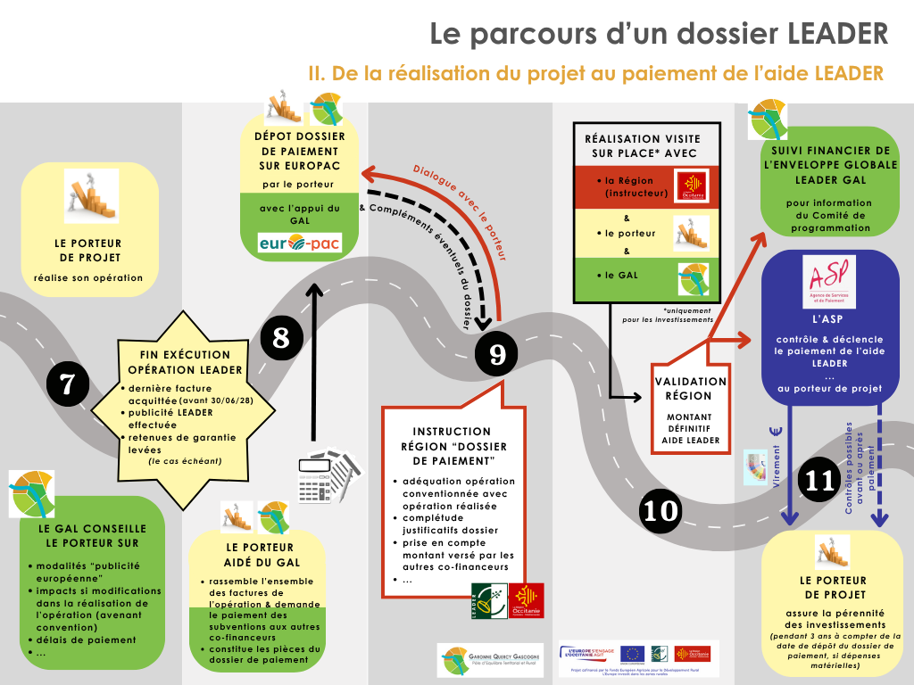 Le parcours d'un dossier LEADER : De la réalisation du projet au paiement de l'aide LEADER