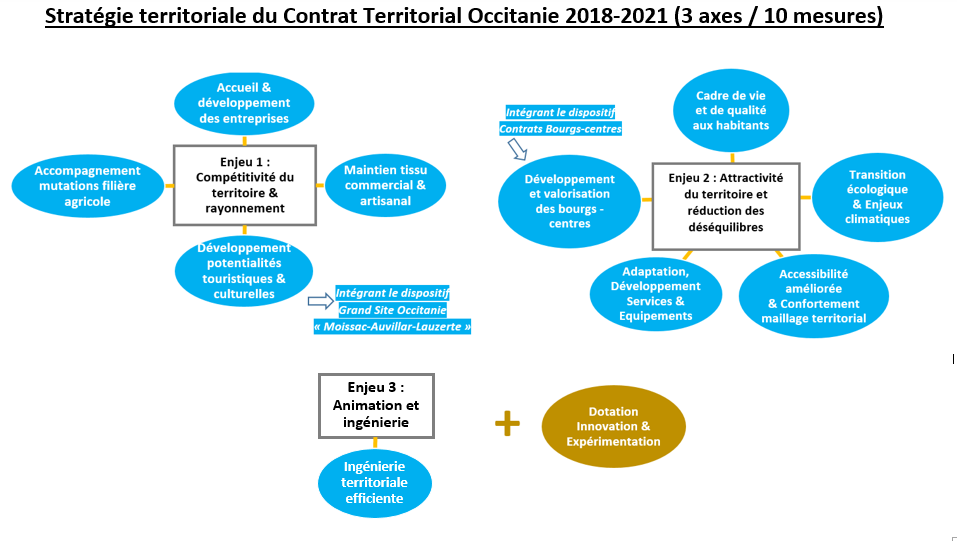 Logigramme de la stratégie du Contrat Territorial Occitanie 2018-2021 du PETR Garonne Quercy Gascogne