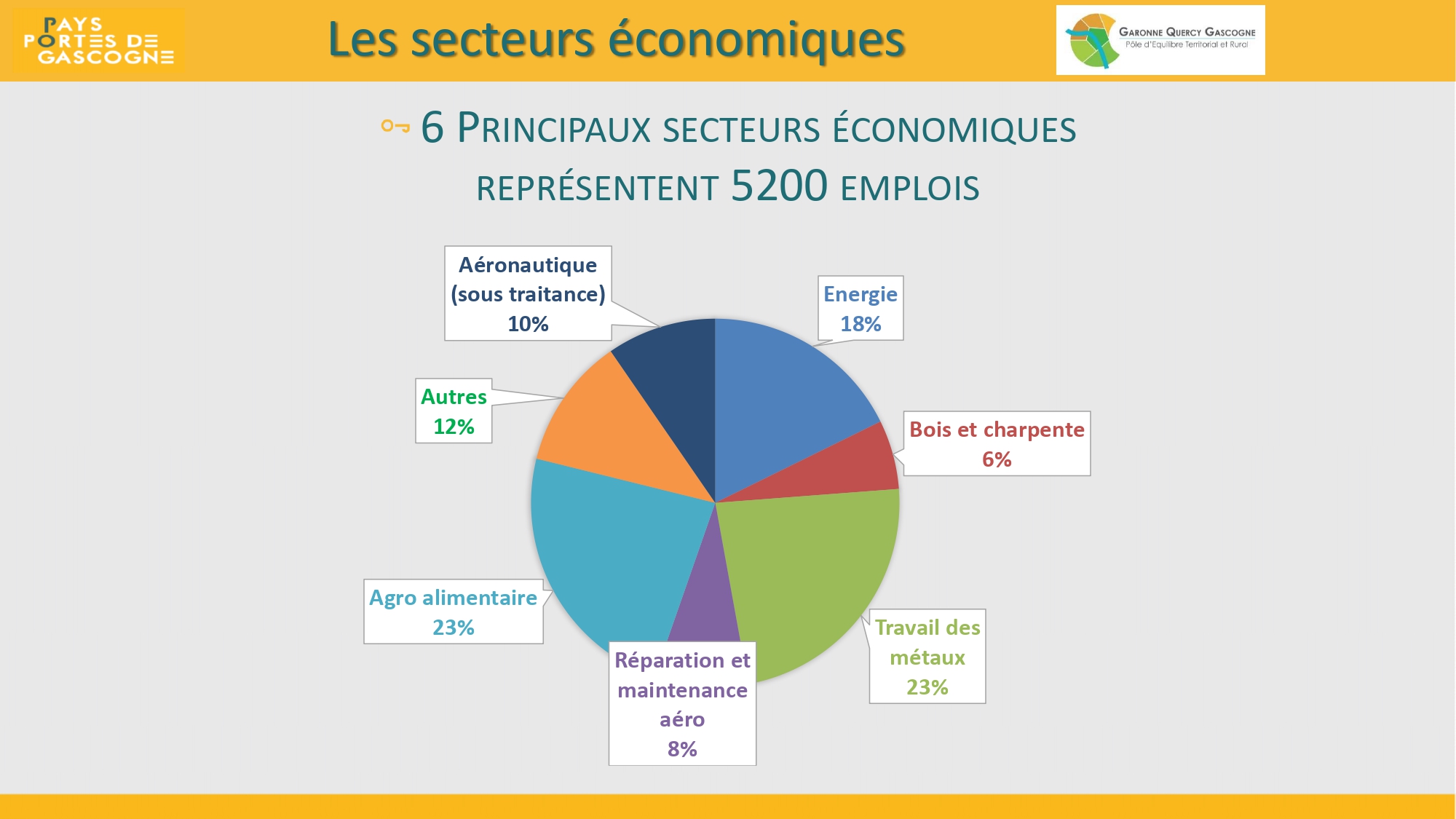 Les principaux secteurs économiques des 2 PETR adhérant au programme Territoire d'Industrie 32-82