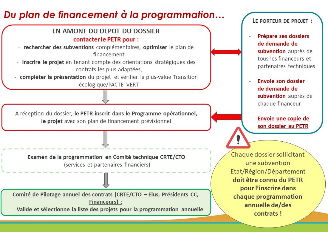 Logigramme présentant les différentes étapes d'un dossier inscrit dans la programmation d'un contrat animé par le PETR Garonne Quercy Gascogne